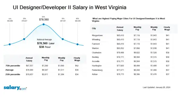 UI Designer/Developer II Salary in West Virginia