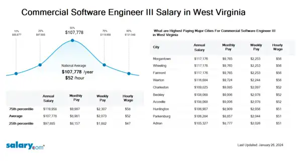 Commercial Software Engineer III Salary in West Virginia