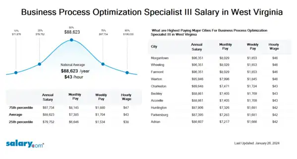 Business Process Optimization Specialist III Salary in West Virginia
