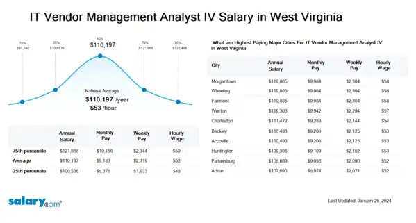 IT Vendor Management Analyst IV Salary in West Virginia