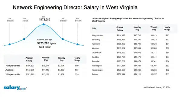 Network Engineering Director Salary in West Virginia