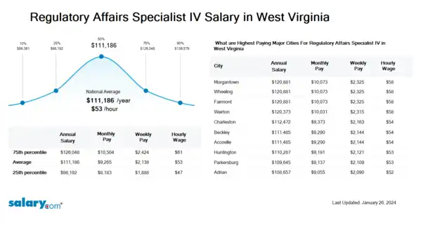 Regulatory Affairs Specialist IV Salary in West Virginia