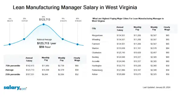 Lean Manufacturing Manager Salary in West Virginia