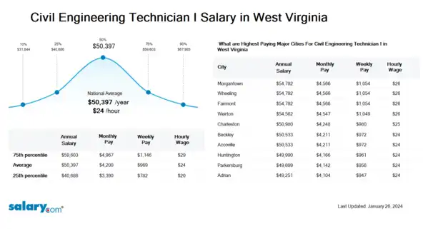 Civil Engineering Technician I Salary in West Virginia