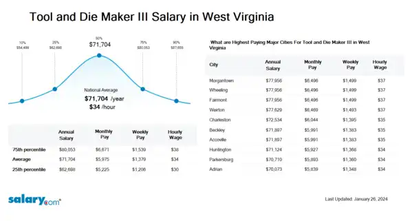 Tool and Die Maker III Salary in West Virginia