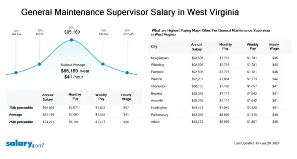 General Maintenance Supervisor Salary in West Virginia