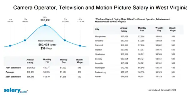 Camera Operator, Television and Motion Picture Salary in West Virginia