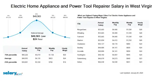 Electric Home Appliance and Power Tool Repairer Salary in West Virginia