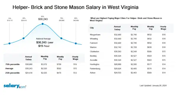 Helper- Brick and Stone Mason Salary in West Virginia