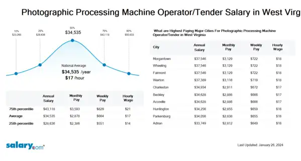 Photographic Processing Machine Operator/Tender Salary in West Virginia