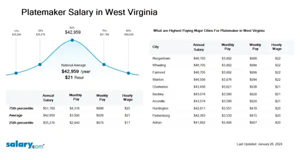 Platemaker Salary in West Virginia