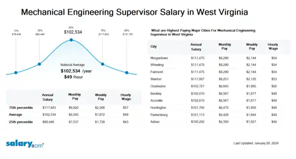 Mechanical Engineering Supervisor Salary in West Virginia