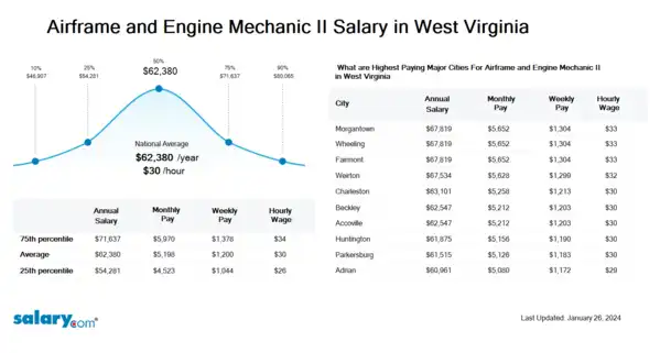 Airframe and Engine Mechanic II Salary in West Virginia