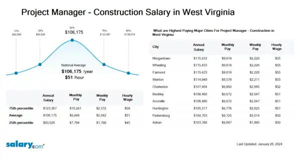 Project Manager - Construction Salary in West Virginia