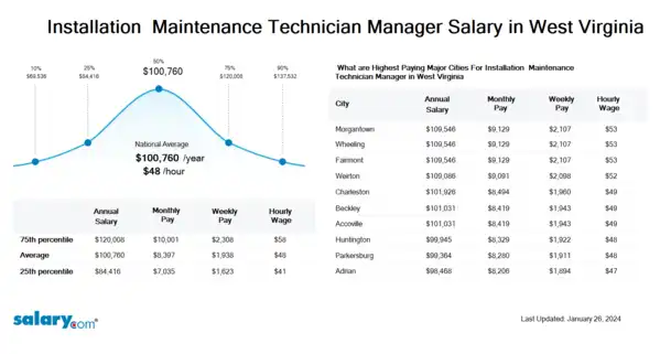 Installation & Maintenance Technician Manager Salary in West Virginia