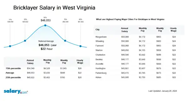 Bricklayer Salary in West Virginia