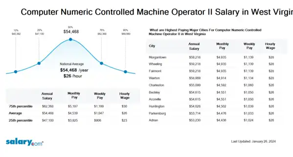 Computer Numeric Controlled Machine Operator II Salary in West Virginia