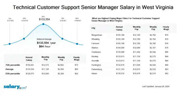 Technical Customer Support Senior Manager Salary in West Virginia