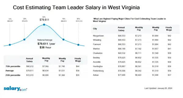 Cost Estimating Team Leader Salary in West Virginia