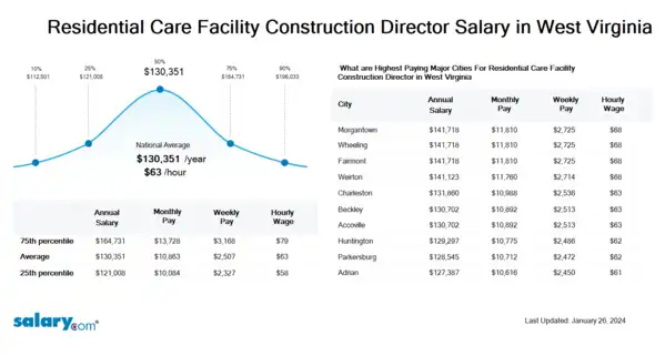 Residential Care Facility Construction Director Salary in West Virginia