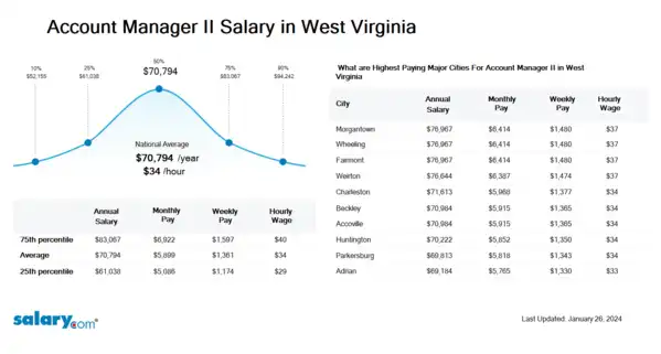 Account Manager II Salary in West Virginia