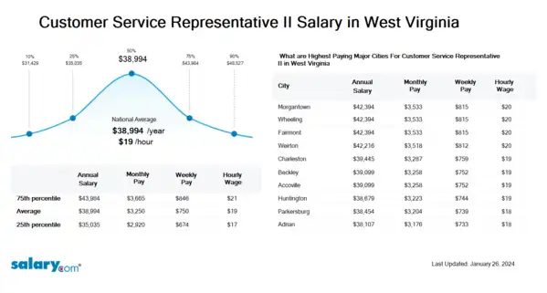 Customer Service Representative II Salary in West Virginia