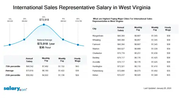 International Sales Representative Salary in West Virginia