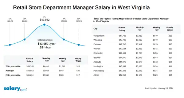Retail Store Department Manager Salary in West Virginia