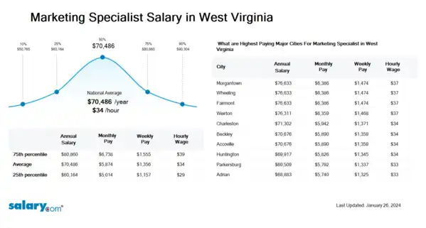 Marketing Specialist Salary in West Virginia