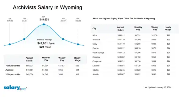 Archivists Salary in Wyoming