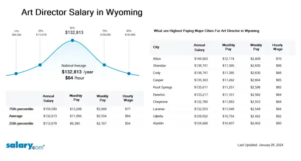 Art Director Salary in Wyoming
