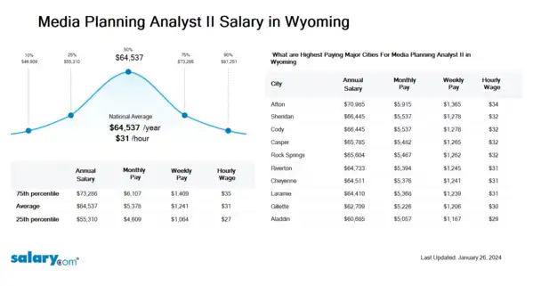 Media Planning Analyst II Salary in Wyoming