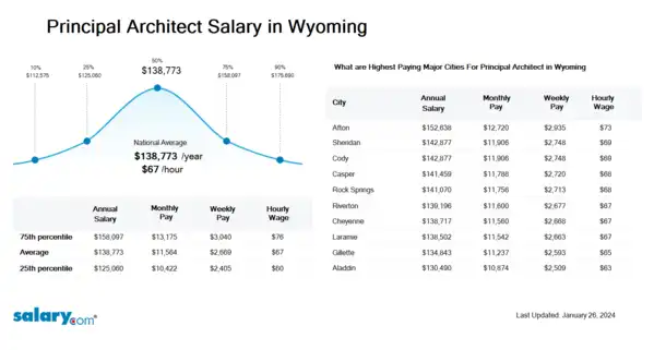 Architect Senior Manager Salary in Wyoming