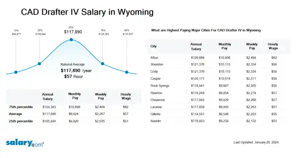 CAD Drafter IV Salary in Wyoming