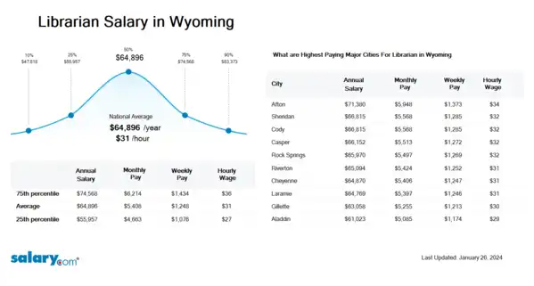 Librarian Salary in Wyoming