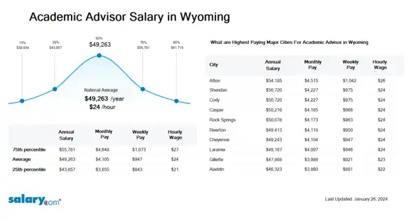 Academic Advisor Salary in Wyoming