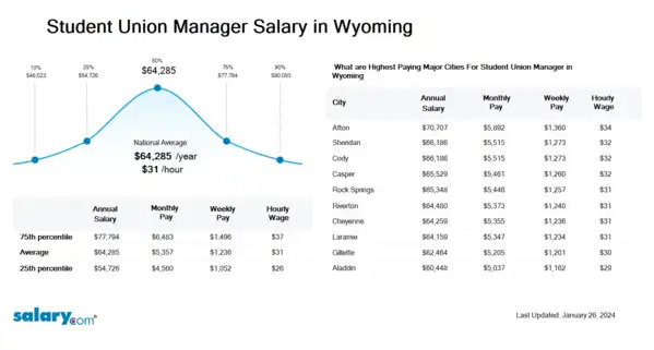 Student Union Manager Salary in Wyoming