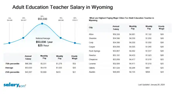 Adult Education Teacher Salary in Wyoming