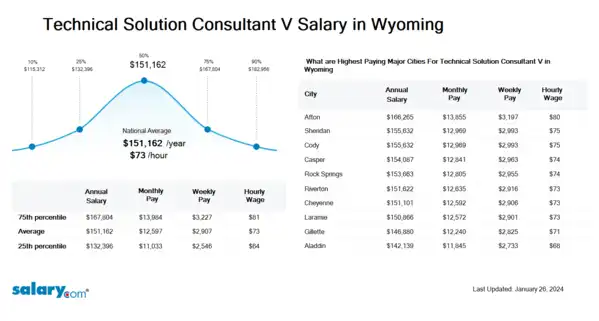 Technical Solution Consultant V Salary in Wyoming