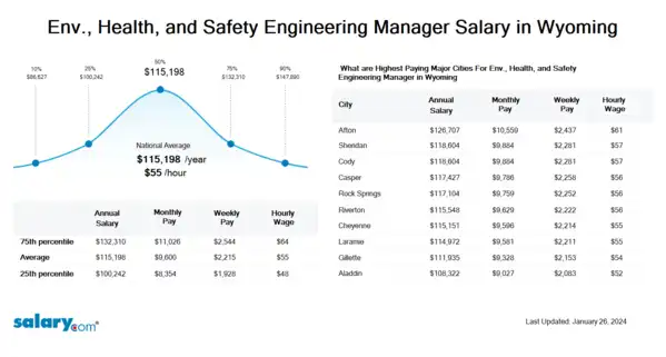 Env., Health, and Safety Engineering Manager Salary in Wyoming