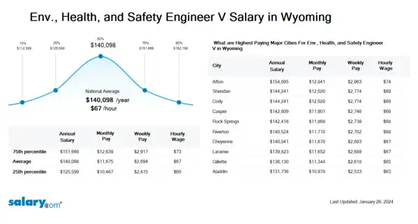 Env., Health, and Safety Engineer V Salary in Wyoming
