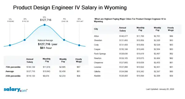 Product Design Engineer IV Salary in Wyoming