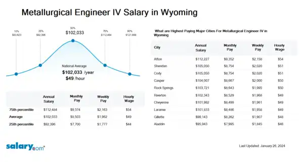 Metallurgical Engineer IV Salary in Wyoming