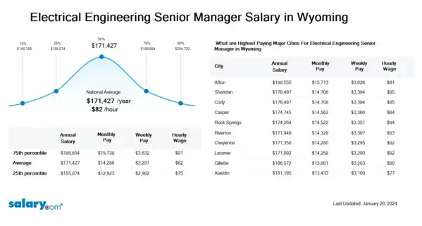 Electrical Engineering Senior Manager Salary in Wyoming
