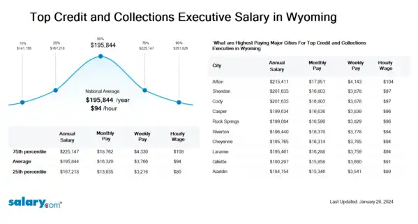 Top Credit and Collections Executive Salary in Wyoming