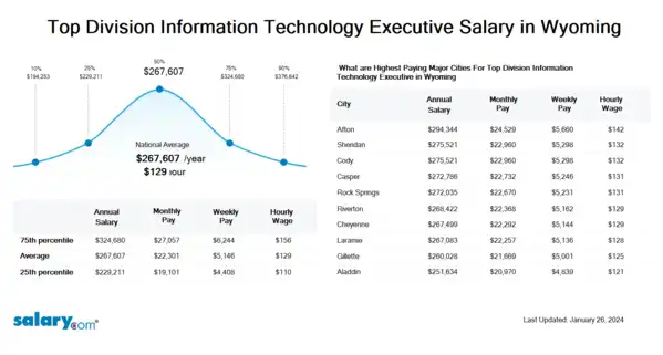 Top Division Information Technology Executive Salary in Wyoming