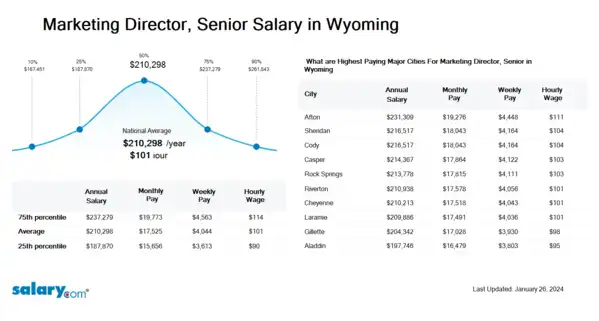 Marketing Director, Senior Salary in Wyoming