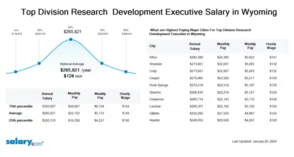 Top Division Research & Development Executive Salary in Wyoming