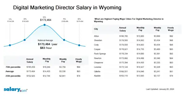 Digital Marketing Director Salary in Wyoming