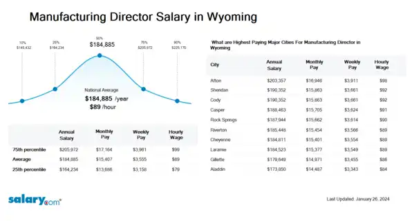 Manufacturing Director Salary in Wyoming